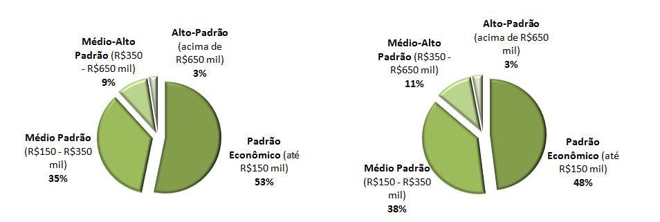 Unidades Contratadas 3T10 * Os números consideram