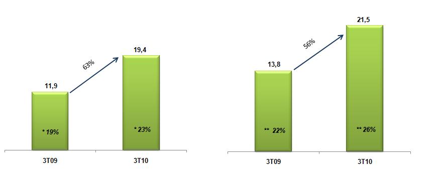 Destaques Financeiros - 3T10 X 3T09 Lucro Líquido (R$ MM) e Margem Líquida (%) Lucro Líquido Ajustado (R$ MM) e Margem Líquida Ajustada (%) (1) O Lucro Líquido Ajustado é uma medida não contábil, que