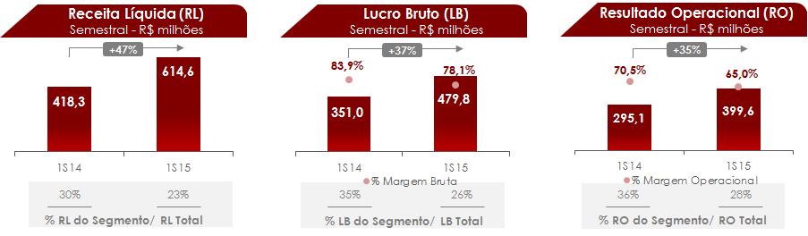 156) 106,1% (61.639) 4,2% (125.861) (62.155) 102,5% Devoluções - - n.a. - n.a. - - n.a. Descontos Totais (33.934) (10.989) 208,8% (27.494) 23,4% (61.427) (23.926) 156,7% Receita Líquida 291.767 209.