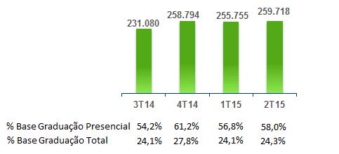 Por sua vez, o EAD apresentou um aumento entre o 2T15 e o 2T14, motivado pelo maior número de alunos 100% on-line e pela rigidez nos processos de renegociação.