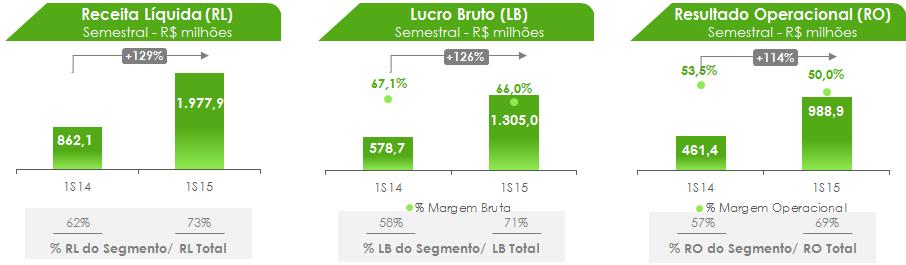 541) (49.823) 220,2% (153.734) 3,8% (313.275) (97.243) 222,2% Devoluções - - n.a. - n.a. - - n.a. Descontos Totais (95.293) (45.444) 109,7% (52.970) 79,9% (148.263) (69.308) 113,9% Receita Líquida 1.