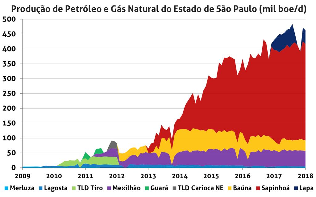 Produção de