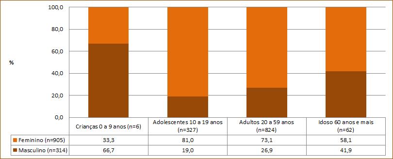 Figura 9. Proporção de casos notificados de Tentativas de Suicídio conforme os ciclos de vida e sexo. HNSC, HCC e UPA MS, 2012 a 31 de julho de 2018 (n=1.219).