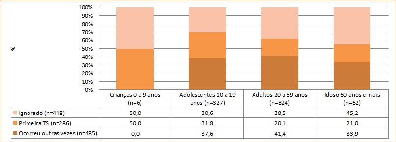 Conclusão Figura 10. Proporção de TS repetidas conforme os Ciclos de Vida dos casos notificados. HNSC, HCC e UPA MS, 2012 a 31 de julho de 2018.