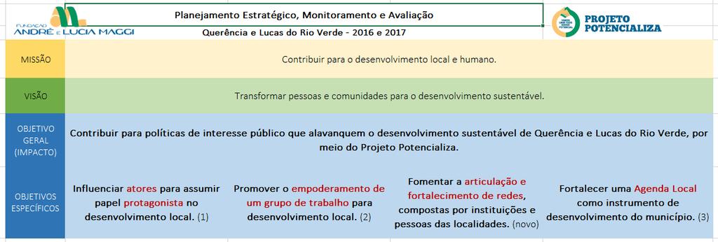 3. Resultados Neste item do relatório serão apresentados os resultados do projeto no município de Querência.