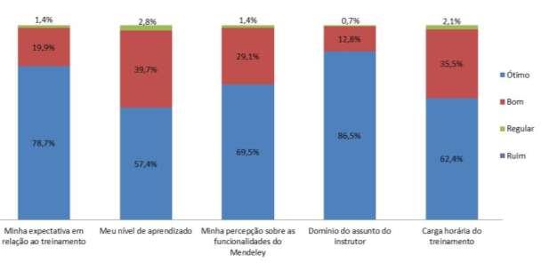 Gráfico 3 Resultado da pesquisa de satisfação Dados complementares também puderam ser identificados na pesquisa.