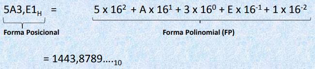 SISTEMAS DE NUMERAÇÃO Hexadecimal - No sistema hexadecimal caso onde r é igual a 16 usa os dez dígitos do sistema decimal e as seis primeiras letras maiúsculas do alfabeto