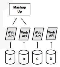 Deficiência: APIs provêm interfaces proprietárias; Mashups são baseados em um conjunto fixado de fontes de dados; Não obrigatoriedade