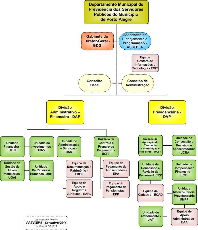 4. ORGANOGRAMA SINTÉTICO ATUAL 5. COMPETÊNCIAS REGIMENTAIS 5.1.