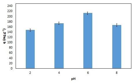 Figura 1 Efeito do ph na capacidade de adsorção de íons de Cr (VI) utilizando esponjas de quitosana como adsorvente.