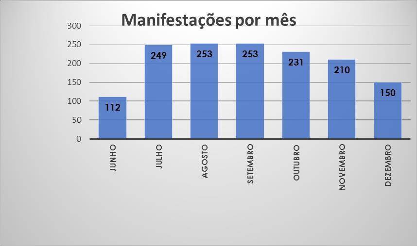 Classificação das manifestações Manifestações por mês: Manifestações por categoria: Na classificação das manifestações por categorias, a Ouvidoria do CRF-SP aplica em suas rotinas de trabalho as