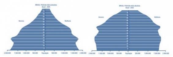 Gráfico 1 - Pirâmides etárias da população brasileira, anos 2005 e 2030.