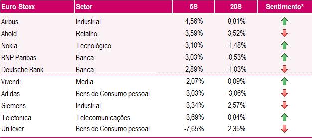 Em Wall Street, renovou-se máximos em plena earnings season e com a aprovação do Senado ao orçamento de Trump a dar uma ajuda.