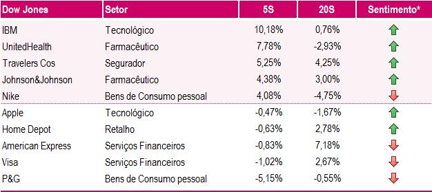 Notas: 5S- Variação nas últimas 5 sessões; 20S - Variação das 20s anteriores à semana passada * Relação entre volume médio de 5S e Volume Médio