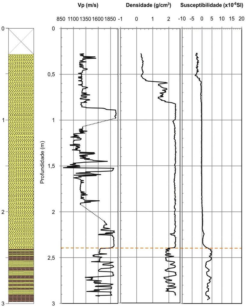 LÍVIA CARVALHO FALCÃO e ARTHUR AYRES NETO 285 Figura 4 Perfis de velocidade de ondas P, densidade gama e susceptibilidade magnética do testemunho JP-112.