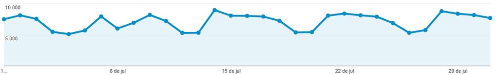 Desempenho do site Relatório do site e mídias sociais Visitas 220.403 em desktop 112.