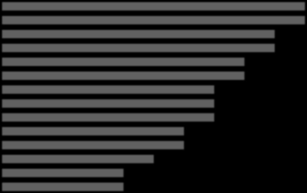 Perfil do leitor * Conforme pesquisa com usuários do site realizada em novembro 2013 Produtos que costuma comprar Livros Eletrodomésticos 100% 100% Informática Brinquedos 90% 90% Eletrônicos e TV