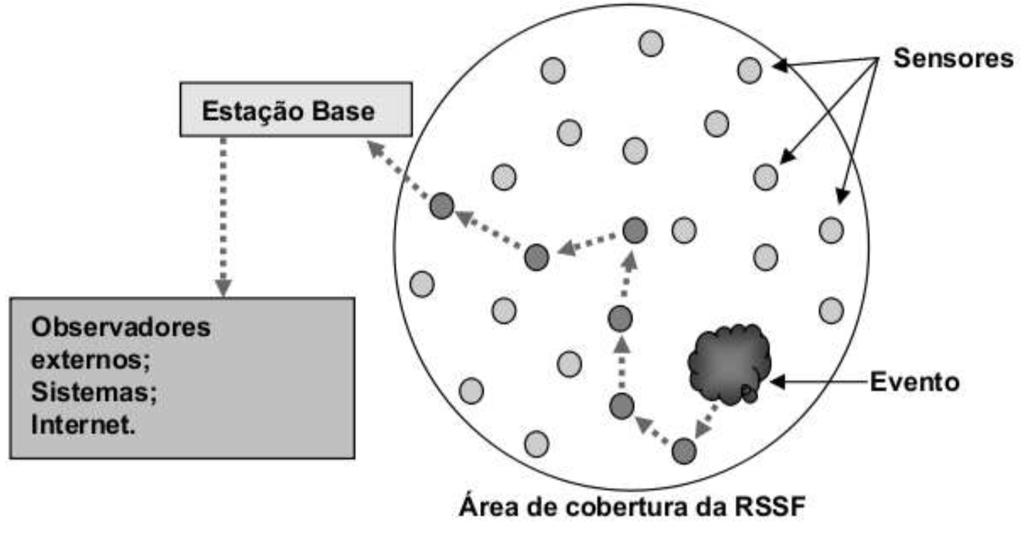 RSSF Formadas por um grande número de pequenos sensores