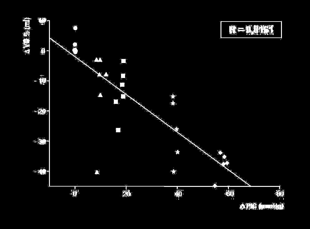 Correlação linear VG (%) = VG (Exp.