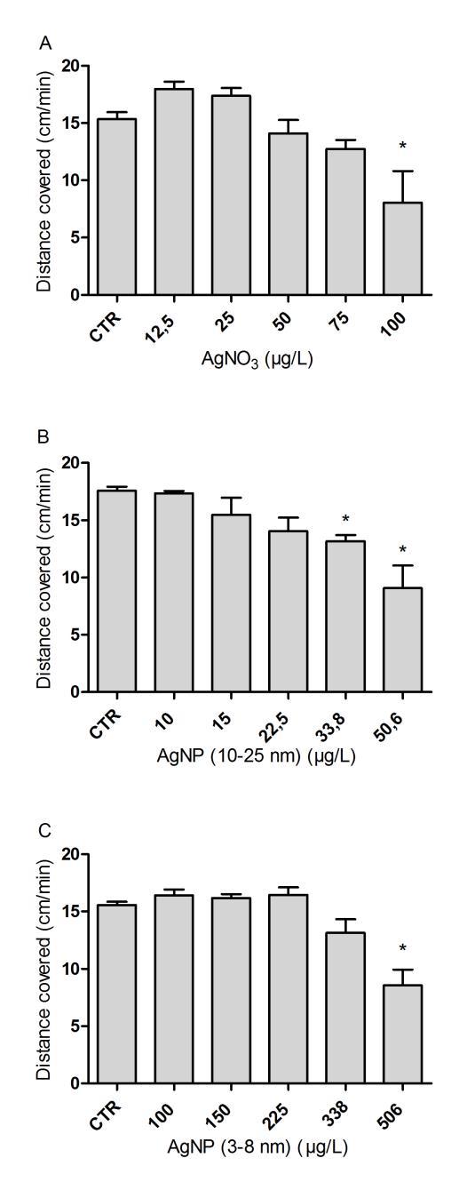 tigrina. The distance covered was significantly decreased by 47.4% after exposure to 100 µg L -1 AgNO 3 (F (5, 63) = 8.9; p<0.05), by 23.14% and 48.41 % after exposure to 33.8 and 50.