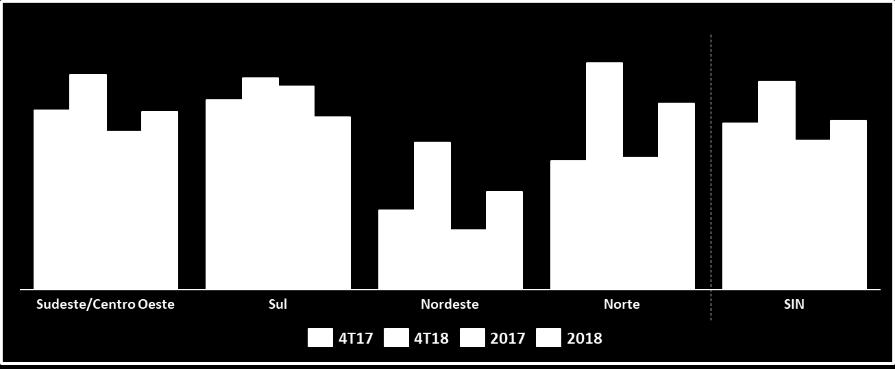 O PLD médio encerrou o ano em R$ 288,57/MWh, contra R$ 323,64/MWh em 2017. Afluências Energia Natural Afluente no SIN 3 - GWm 2016 vs. 2017 vs.