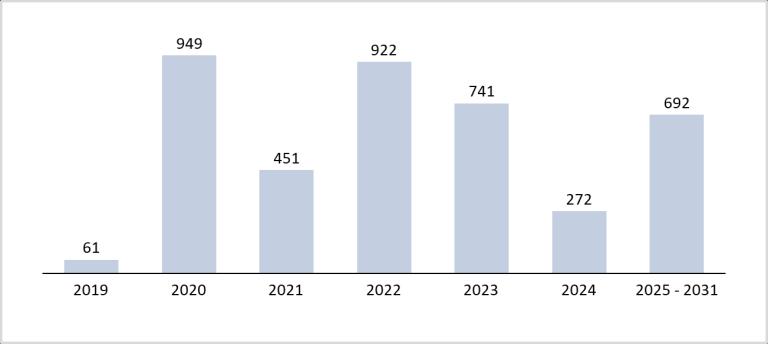 Relatório da Administração A dívida bruta consolidada da AES Tietê Energia encerrou 2018 em R$ 4.127,9 milhões, superior à posição da dívida bruta em 31 de dezembro de 2017 (R$ 3.589,6 milhões).