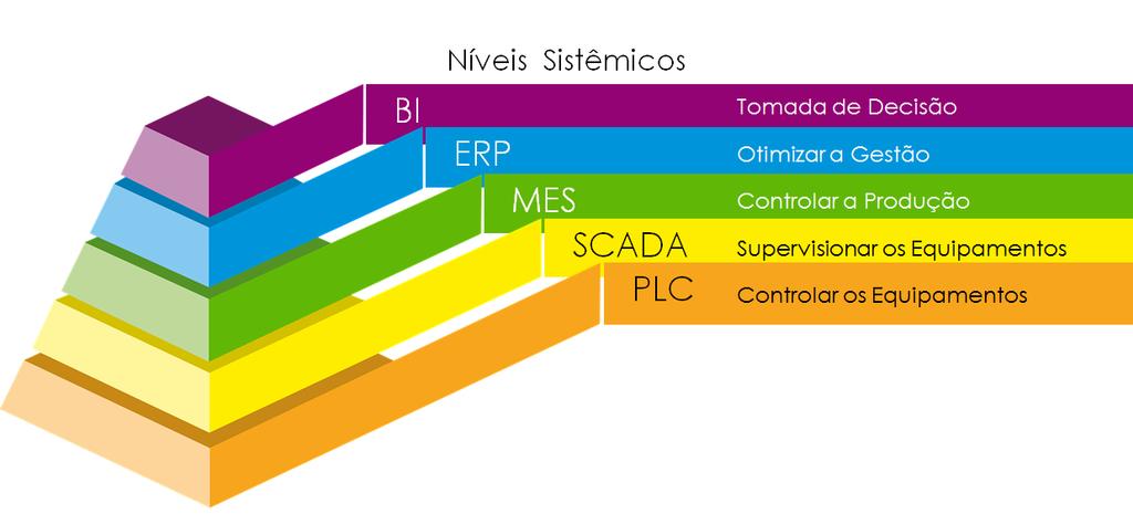 Para iniciar, precisamos conhecer o papel de cada camada sistêmica e a complexidade da comunicação entre elas. De uma forma macro, abaixo temos uma visão dos níveis sistêmicos de uma indústria.