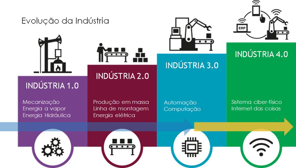 Tudo ainda é muito recente, a i4.0 surgiu em 2011 e foi apresentada em 2012 na Alemanha.