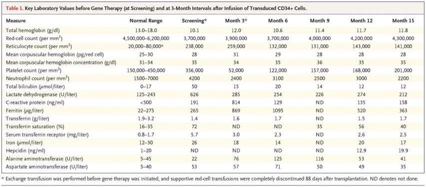 Key Laboratory Values before Gene Therapy (at Screening) and at 3-Month Intervals
