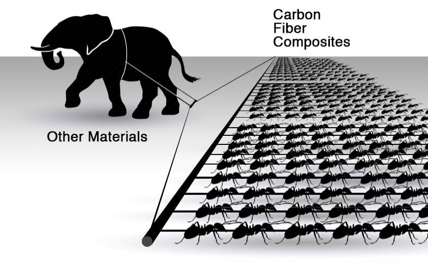 Carbon fiber composites Composites: Consist of two or more separate materials combined in a structural unit, are typically made from various combinations of the other