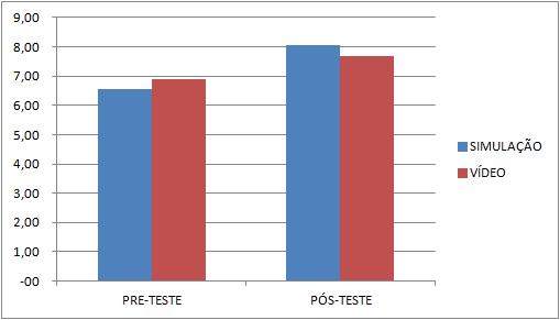 9 Grupo Pré-teste Pós-teste Simulação 0,71 0,56 Vídeo 1,46 0,76 Tabela 02.