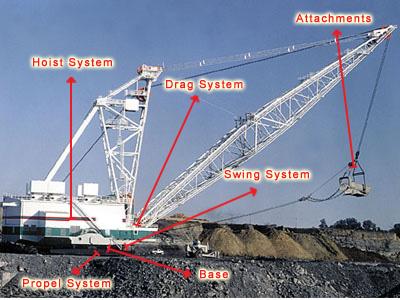 Draglines: funcionamento Draglines: