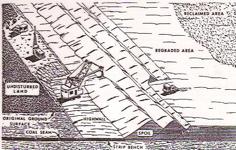 Shovel extraindo o capeamento estéril de uma mina de carvão Fonte: USEPA
