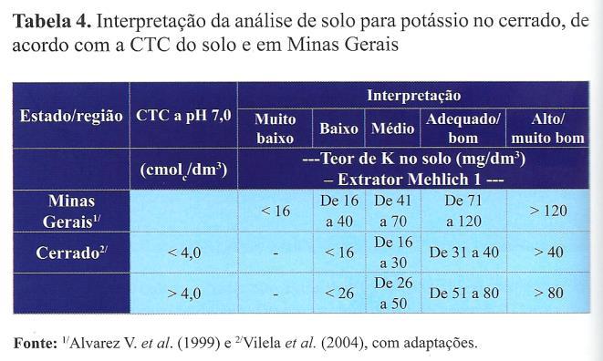 13. Potassagem Teor baixo de K e