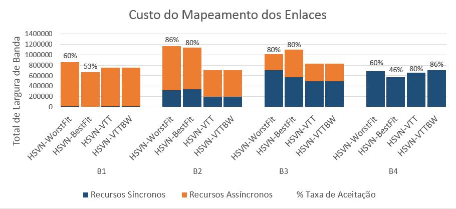 Então é possível que em alguns experimentos, algumas redes virtuais tenham sido rejeitadas por não haver como mapear elas. Figura 4.6 Custo de mapeamento de cada cenário do grupo A Figura 4.