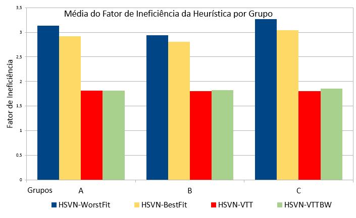 55 Sendo assim, ambos tiveram melhor desempenho que as demais heurísticas nesta métrica.