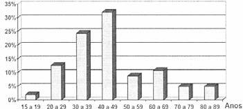 A maioria dos doentes (83,50%) era das formas Gráfico I - Número de casos de hanseníase, segundo ano de detecção.