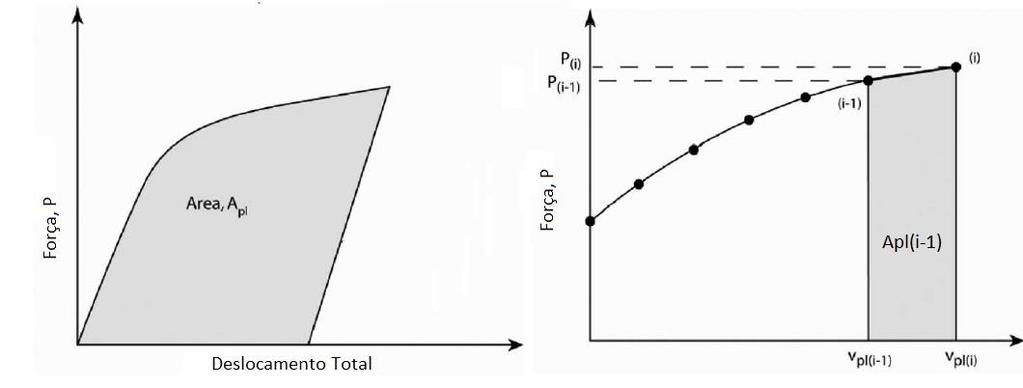 Figura 7: Exemplo para cálculo da área de região plástica [3].