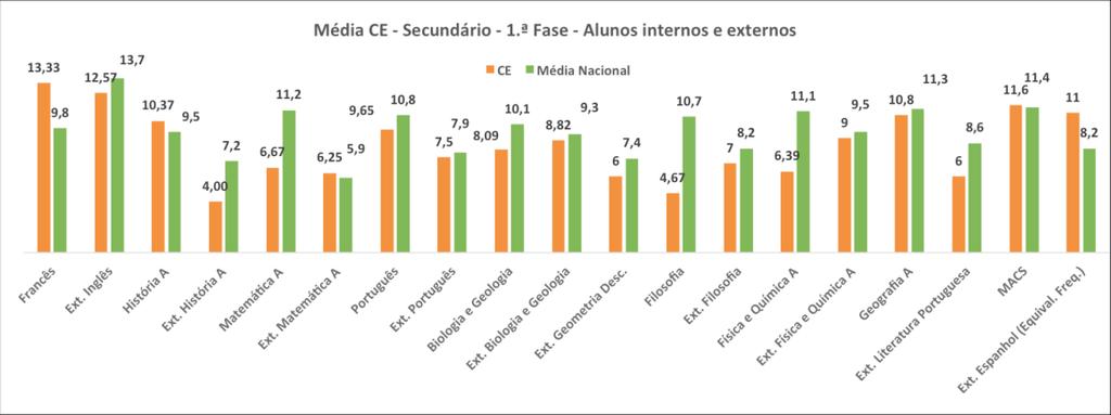 Na comparação dos resultados da EBSPSOL (CE) com as médias obtidas a nível nacional 1, há a referir os desvios de 0,46 no Português e de 0,95 na Matemática, conforme ilustrado em seguida.