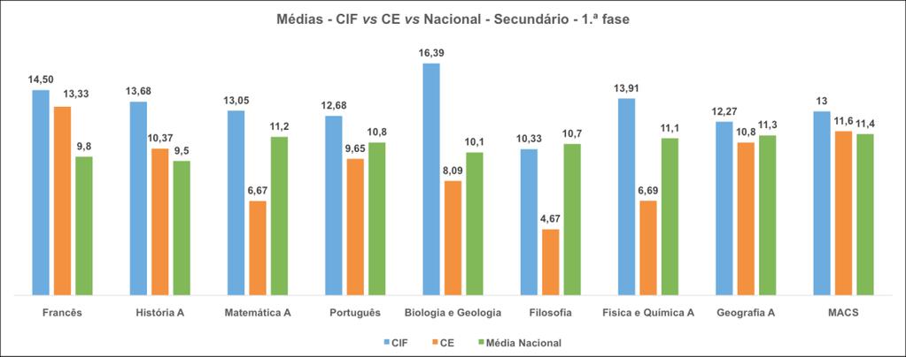 Os dados representados acima mostram, entre outros aspetos, que os alunos internos conseguiram obter uma média igual ou superior a dez valores nas disciplinas de Francês (13,3), MACS (11,6),