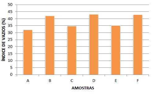 os maiores valores de massa unitária obtidos nas amostras de agregado ensaiadas.