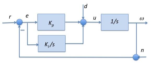 Mostre que a função de transferência P(s) do sistema linearizado correspondente é dada por ΔΘ() s 1 Ps () = = ΔT ( s) ( s 1)( s+ 10) m onde ΔΘ(s) e ΔT m(s) denotam respectivamente as transformadas de