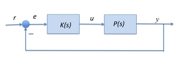 Q2.3 Mostre que o sistema em malha fechada é estável para quaisquer valores positivos dos ganhos K p e K I. Para isso, examine os pólos da função de transferência Ω(s)/R(s).