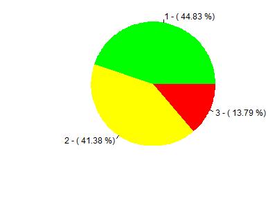 Legenda: - Conheço; - Conheço parcialmente; - Desconheço. Figura 2: Representaço gráfica da Tabela 2.