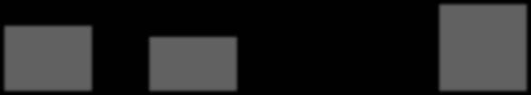 229,9 14,3% 435,2 2013 2014 2015 2016 2017 3T17 3T18 9M17 9M18 EBITDA Margem EBITDA