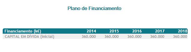5. Plano de Financiamento - ENMC, E.P.E. Tal como no orçamento do ano anterior, não se prevê o aumento do endividamento da empresa nos próximos exercícios.