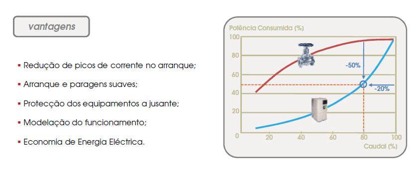 Variadores electrónicos de velocidade Permitem modulação do funcionamento