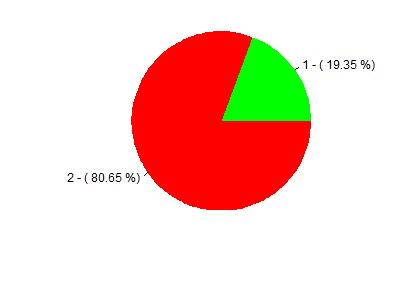 Página 11 de 19 Legenda: - Sim; - Não. Figura 6: Representação gráfica da Tabela 6. Tabela 7: Questão 6.