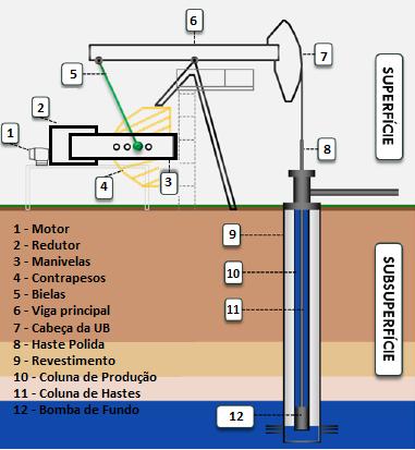 No BM a elevação de determinada quantidade de fluido é resultado dos movimentos alternativos, ascendente e descendente, de uma bomba instalada no fundo do poço.