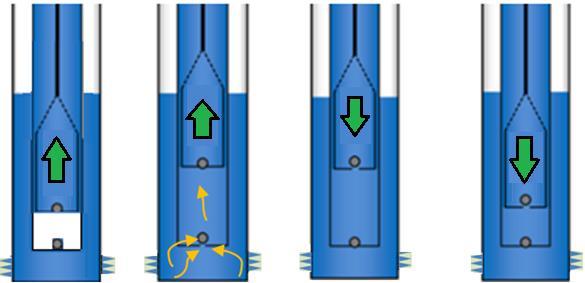 Figura 2.10: Deslocamento do pistão em um ciclo de bombeio Fonte: Do autor.